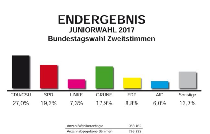 Die Ergebnisse der Juniorwahl 2017 | Linke vor der AfD