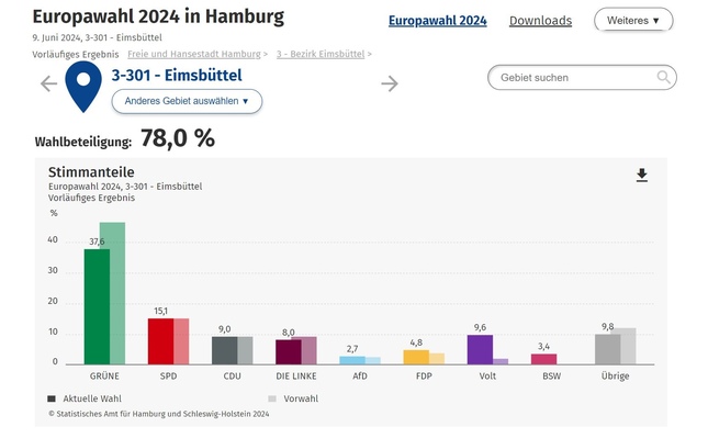 Europa-Wahl 2024: Die Wahl-Ergebnisse aus meiner Hood kicken AfD & FDP unter 5%